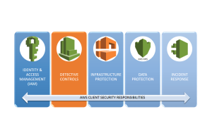 AWS Well-Architected Framework Explained – 6 Pillars with Real Use ...